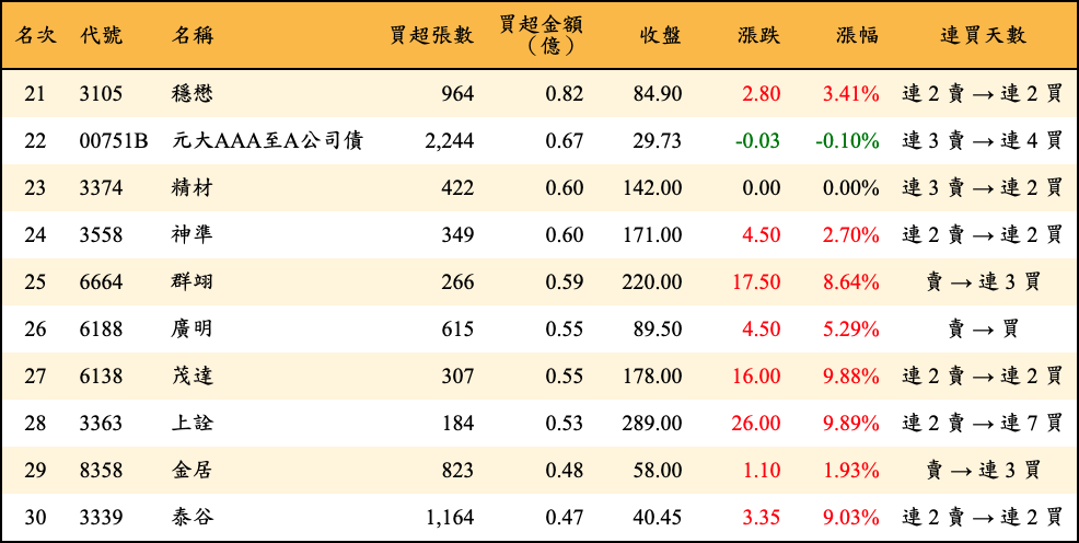 買超張數及金額