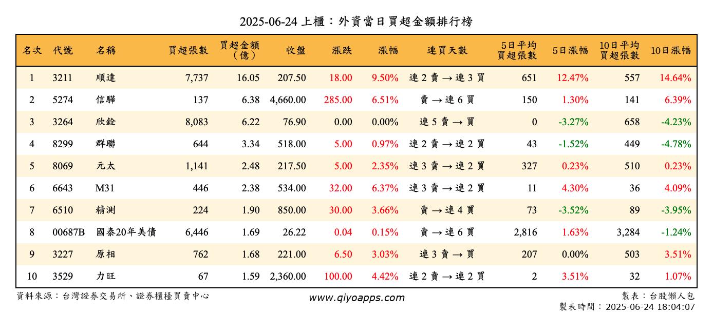 上櫃：外資當日買超金額排行榜