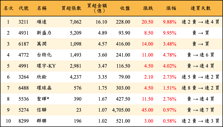 買超張數及金額
