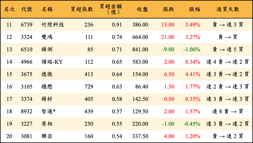 買超張數及金額
