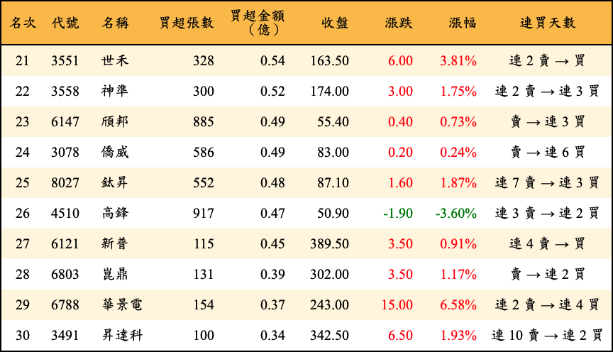 買超張數及金額