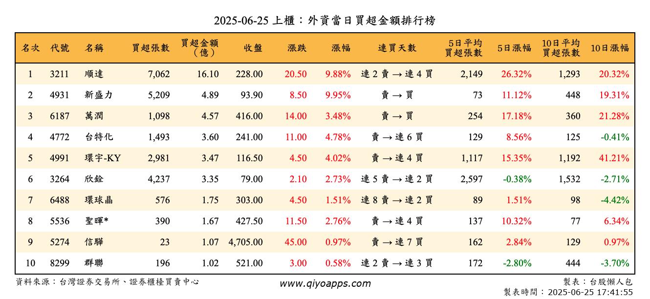 上櫃：外資當日買超金額排行榜