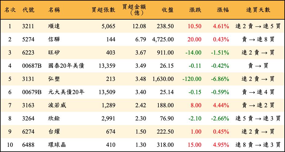買超張數及金額