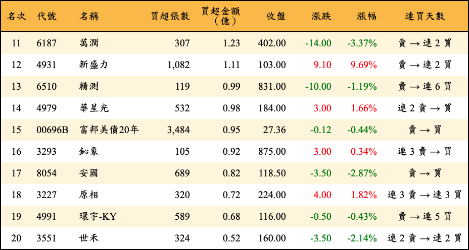 買超張數及金額