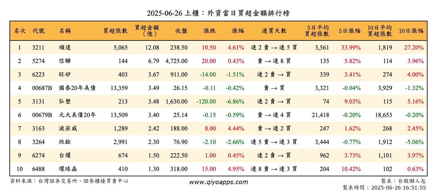上櫃：外資當日買超金額排行榜
