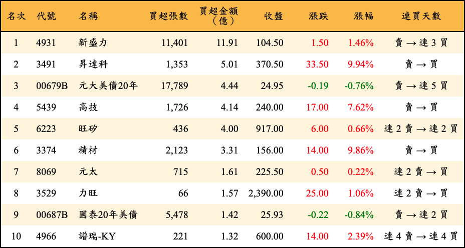 買超張數及金額