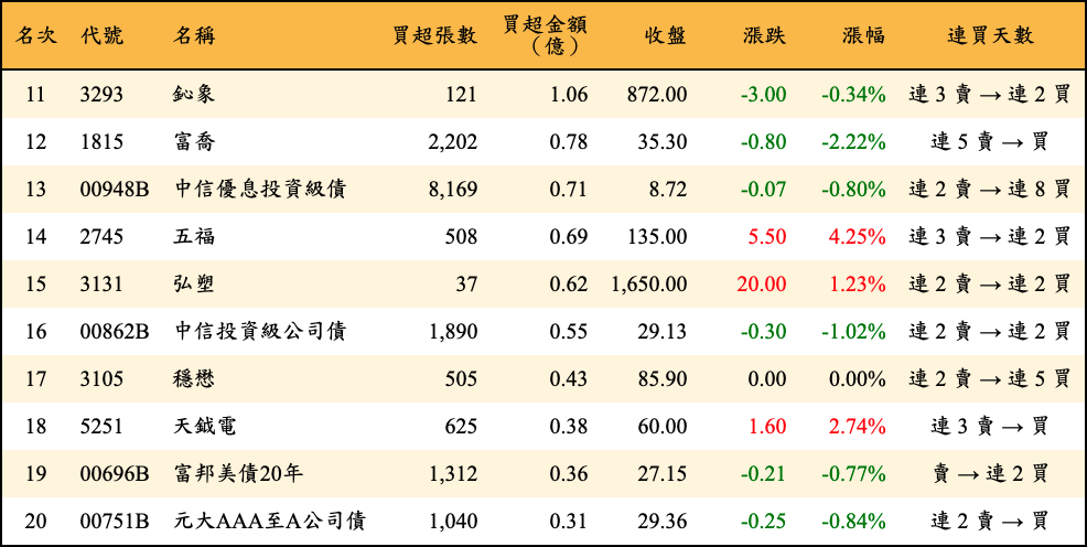 買超張數及金額