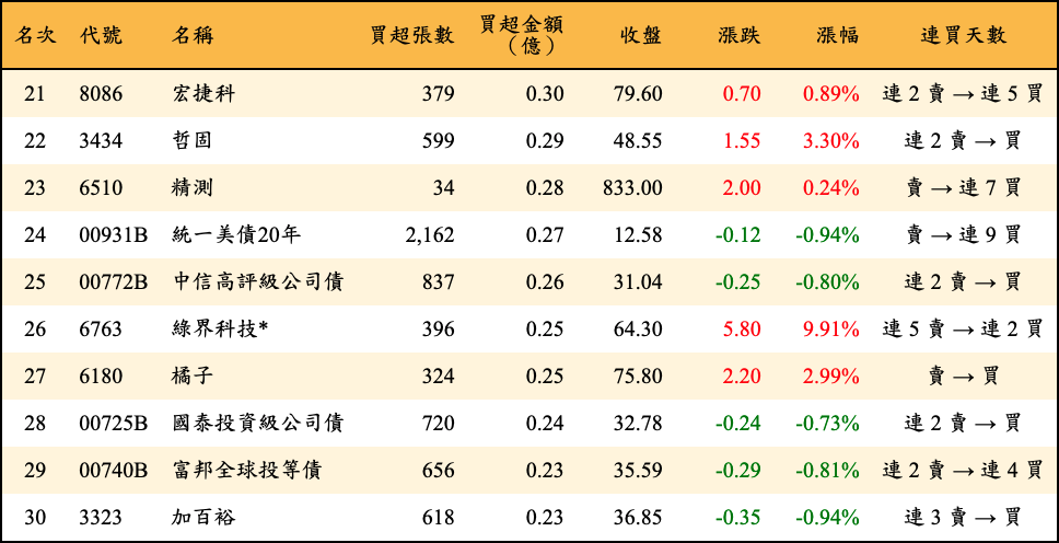 買超張數及金額
