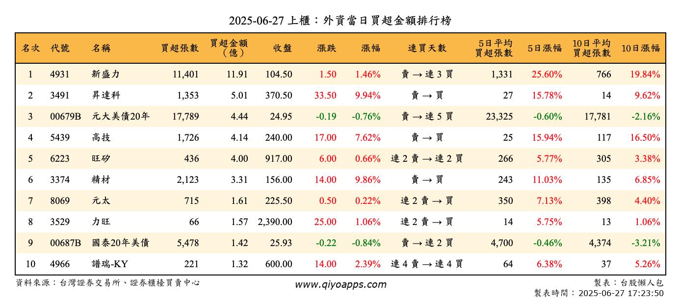 上櫃：外資當日買超金額排行榜