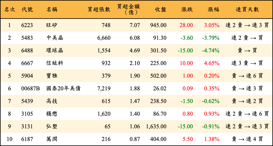 買超張數及金額