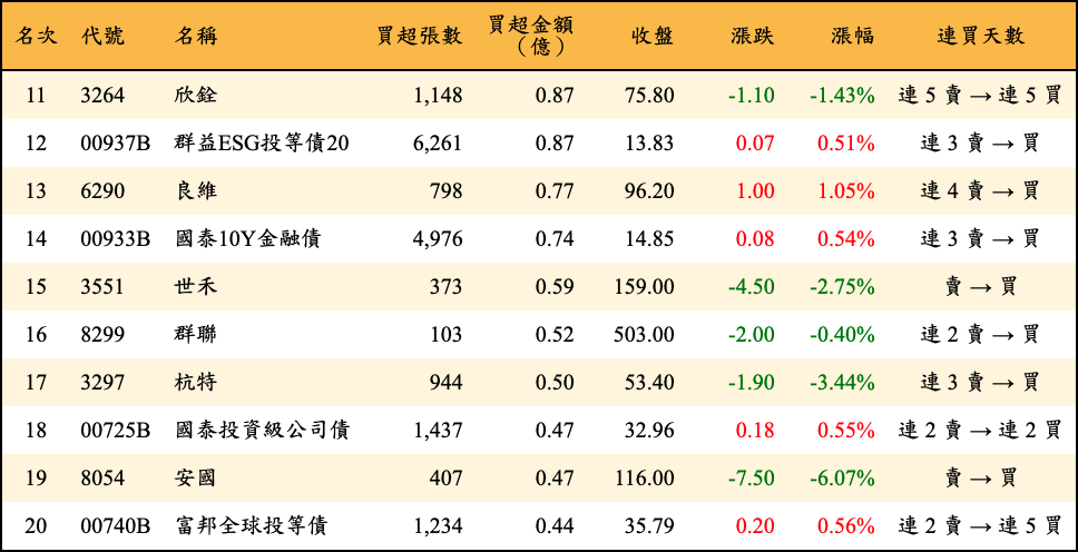 買超張數及金額