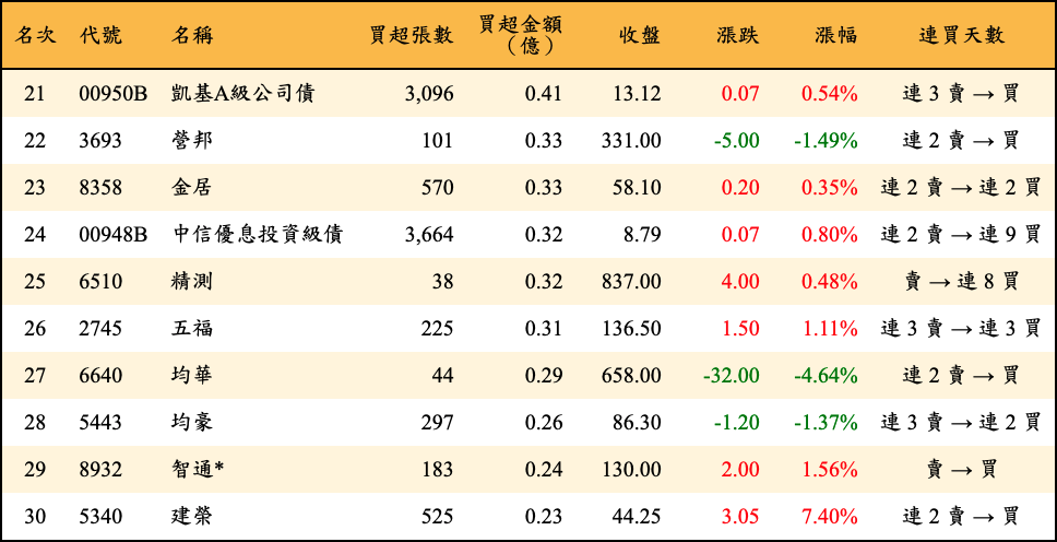 買超張數及金額