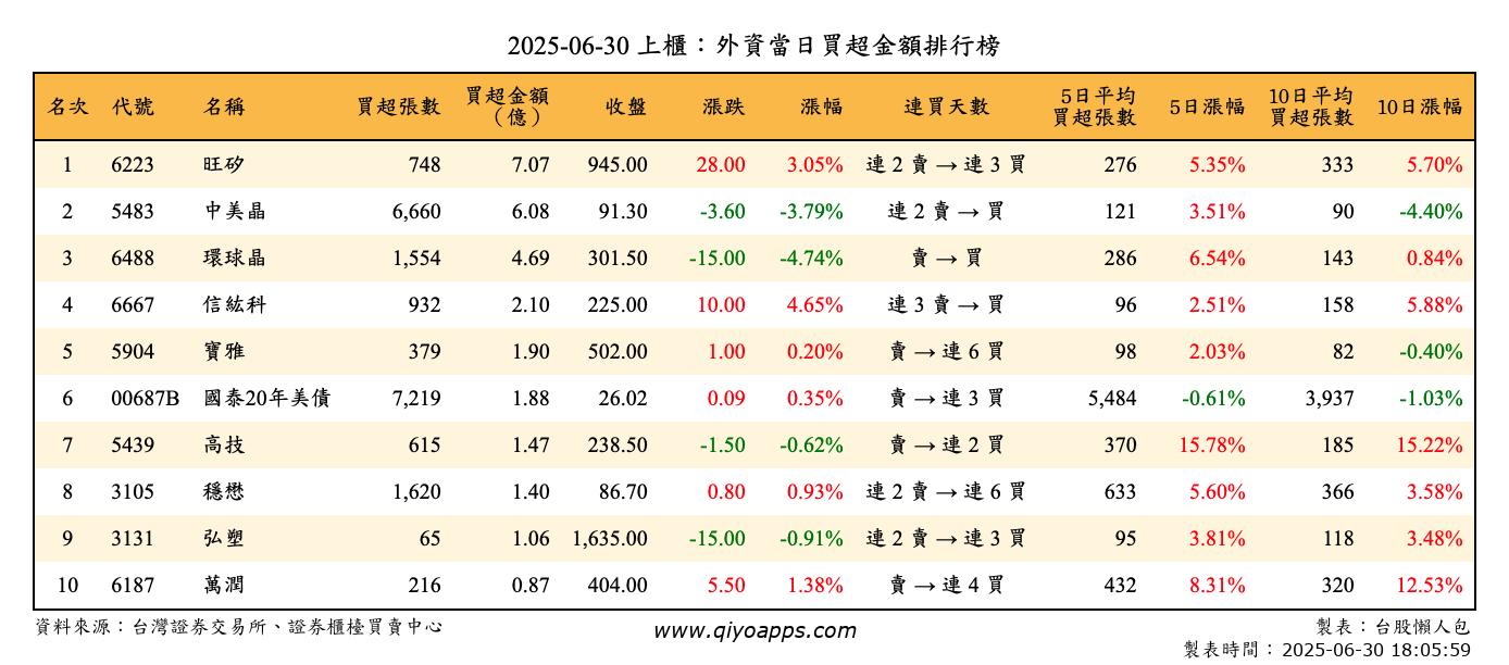 上櫃：外資當日買超金額排行榜