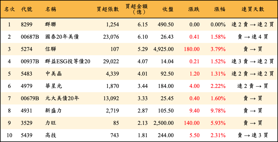 買超張數及金額