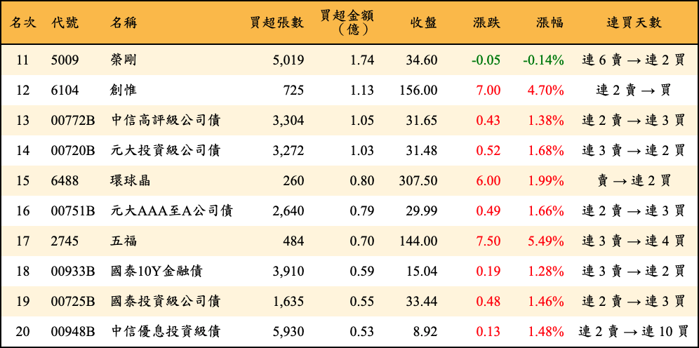 買超張數及金額