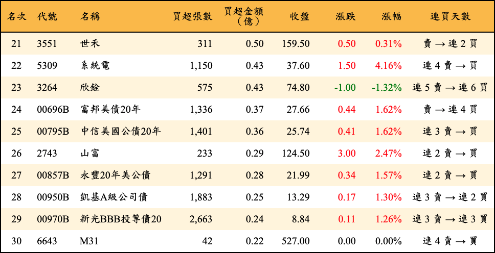 買超張數及金額