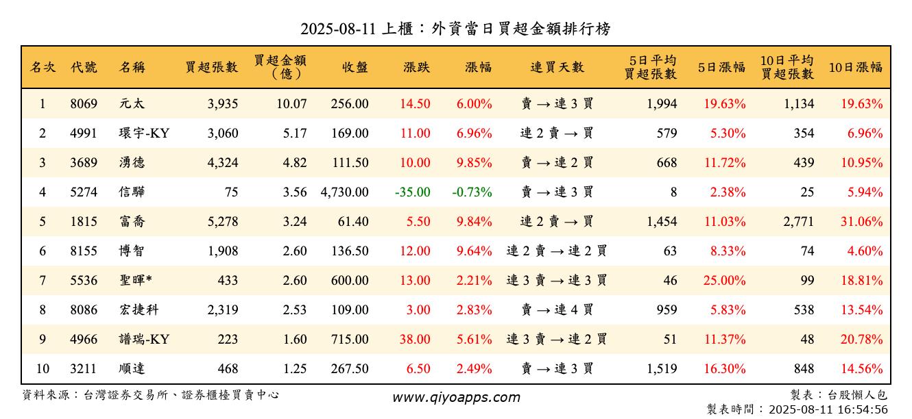 上櫃：外資當日買超金額排行榜