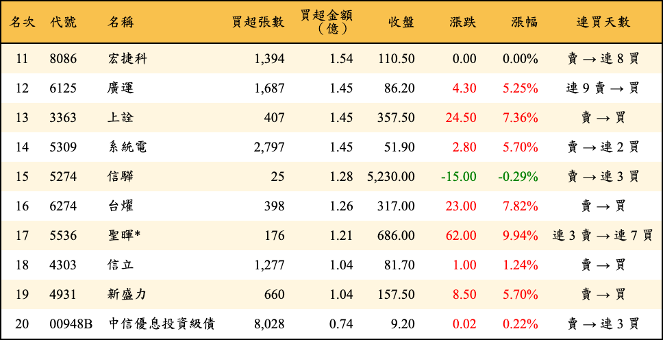 買超張數及金額