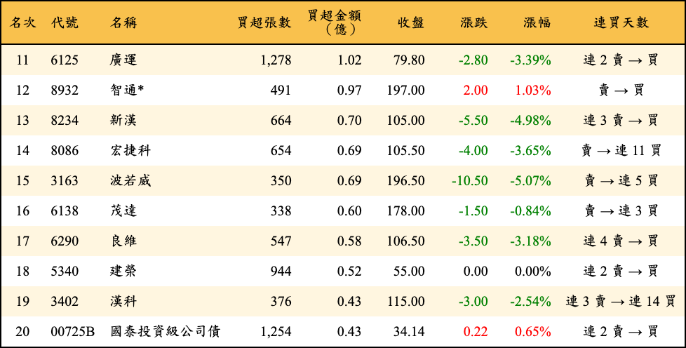 買超張數及金額