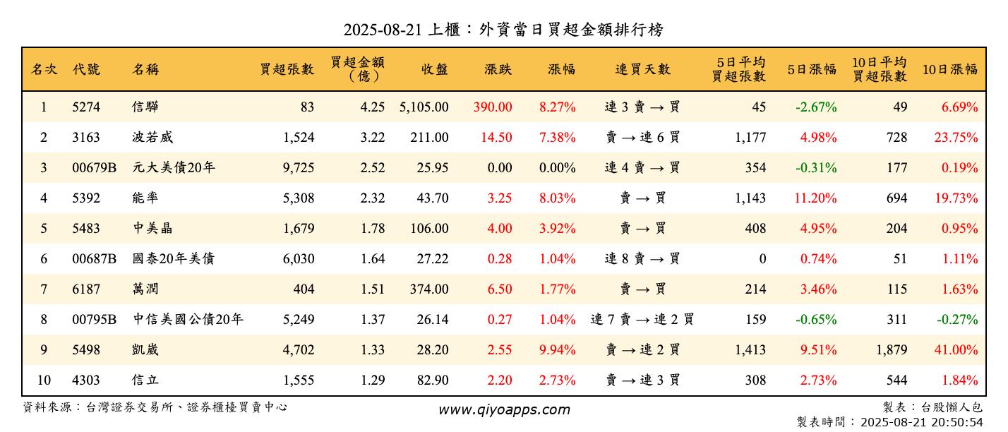 上櫃：外資當日買超金額排行榜