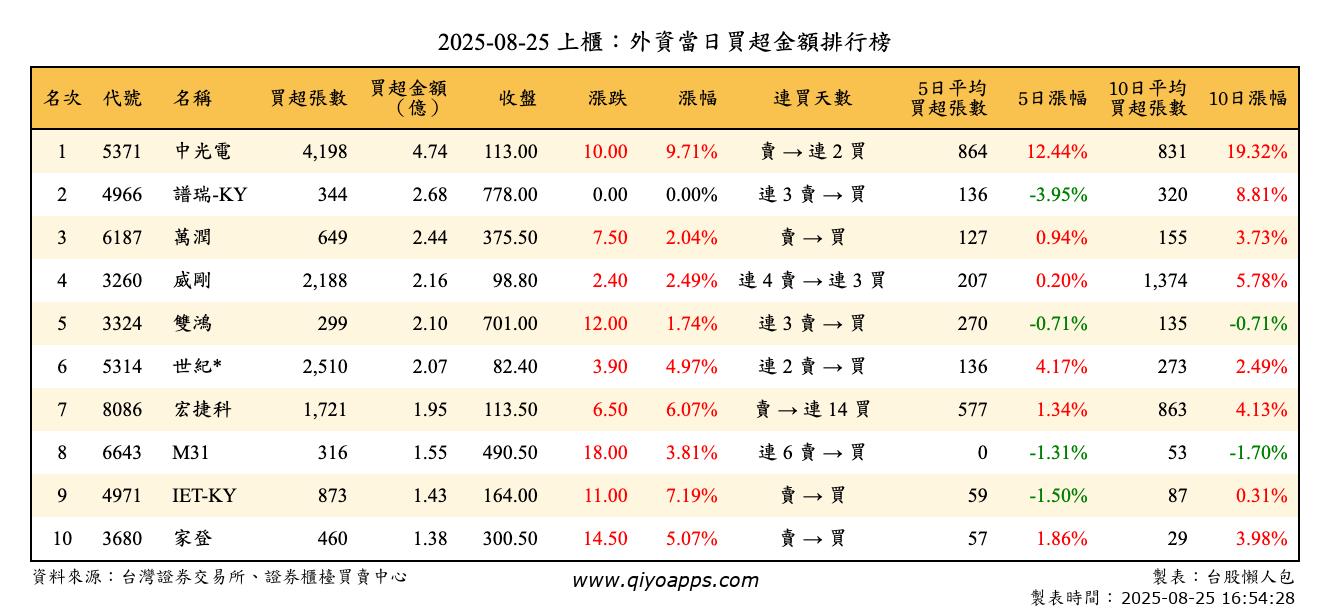 上櫃：外資當日買超金額排行榜