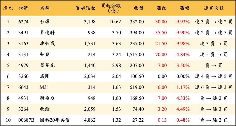 買超張數及金額