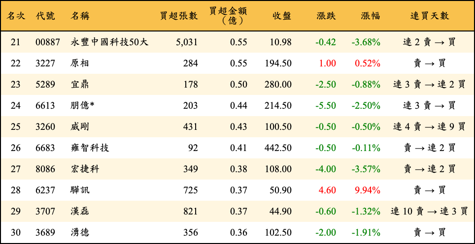 買超張數及金額
