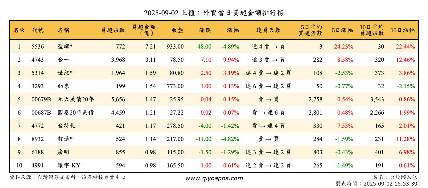 上櫃：外資當日買超金額排行榜