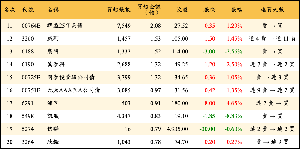 買超張數及金額