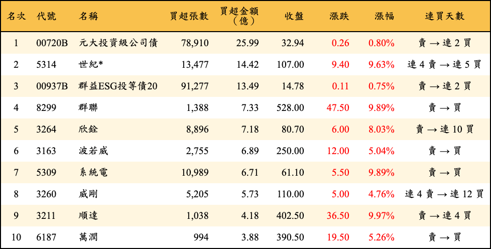 買超張數及金額