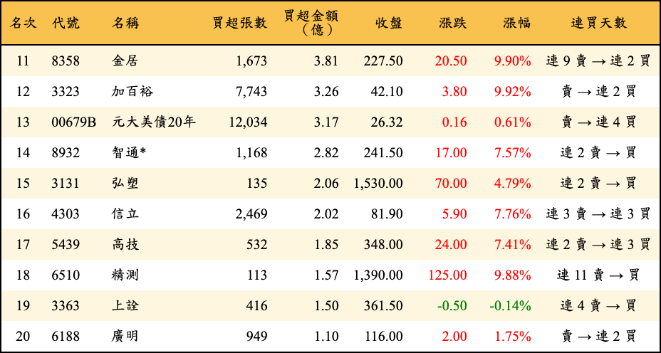 買超張數及金額