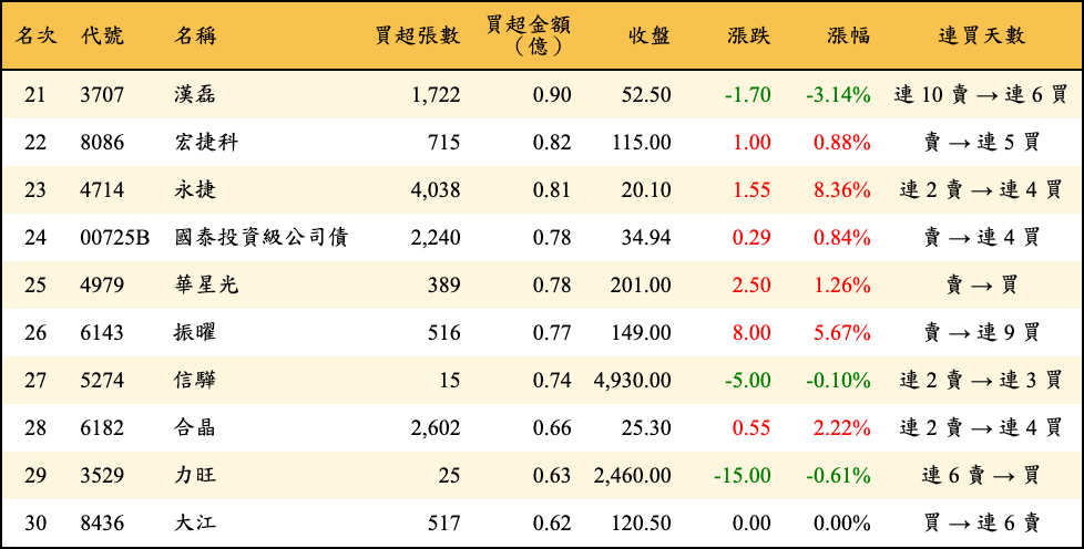 買超張數及金額