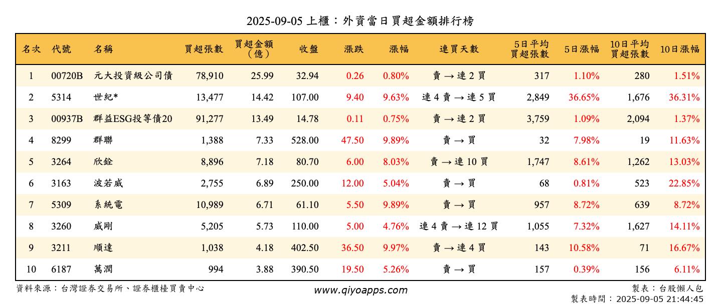上櫃：外資當日買超金額排行榜