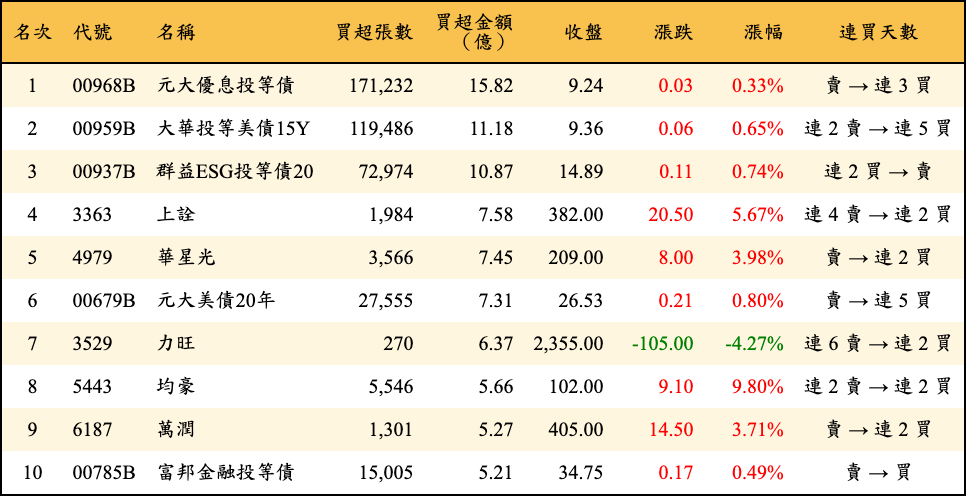 買超張數及金額