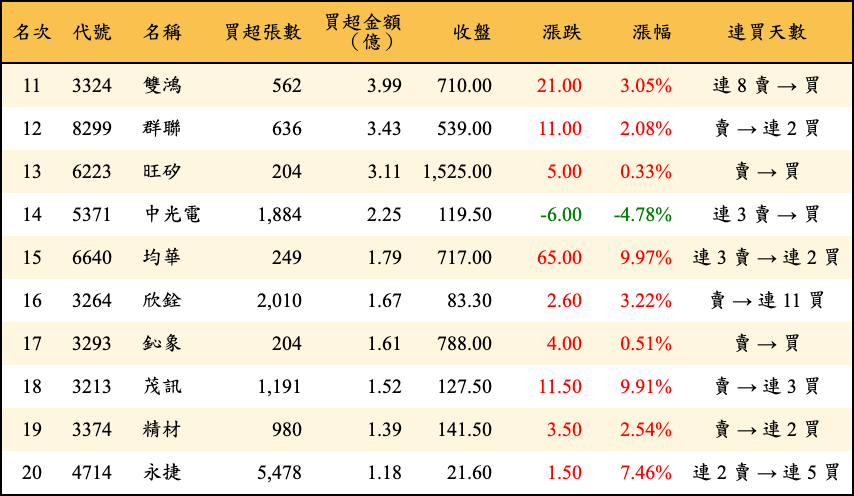 買超張數及金額