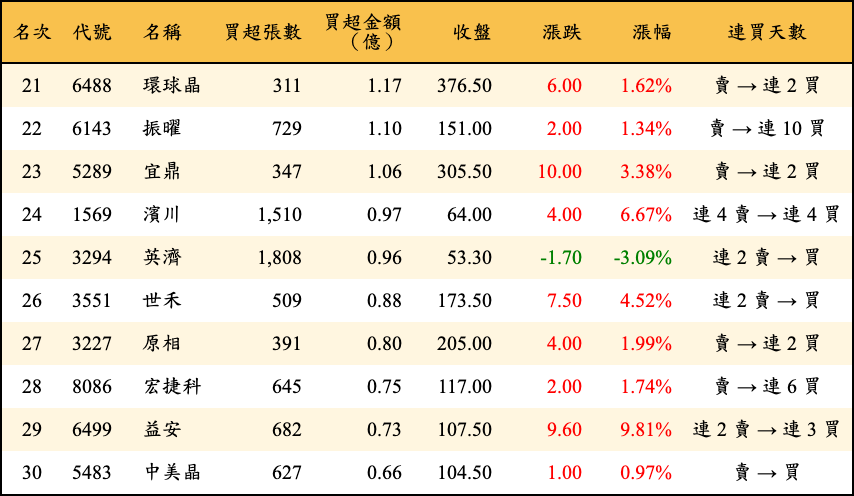 買超張數及金額