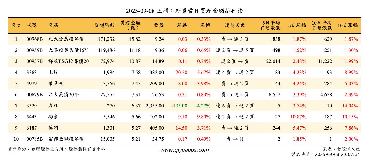 上櫃：外資當日買超金額排行榜