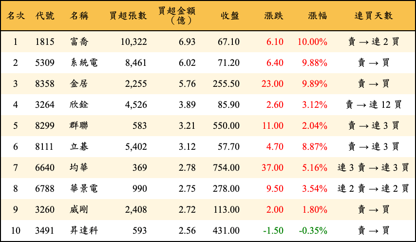 買超張數及金額