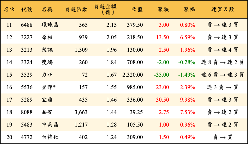 買超張數及金額