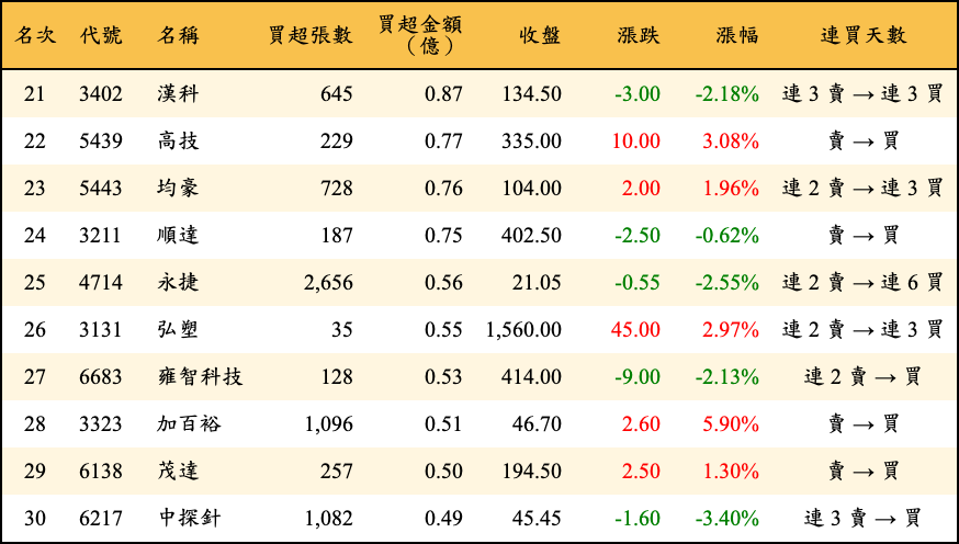 買超張數及金額