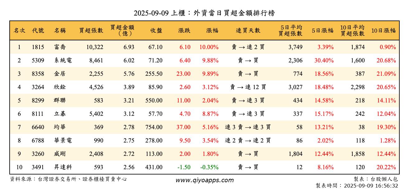 上櫃：外資當日買超金額排行榜