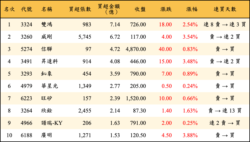 買超張數及金額