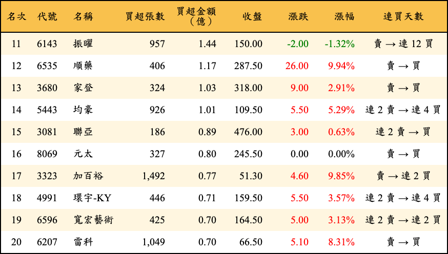 買超張數及金額