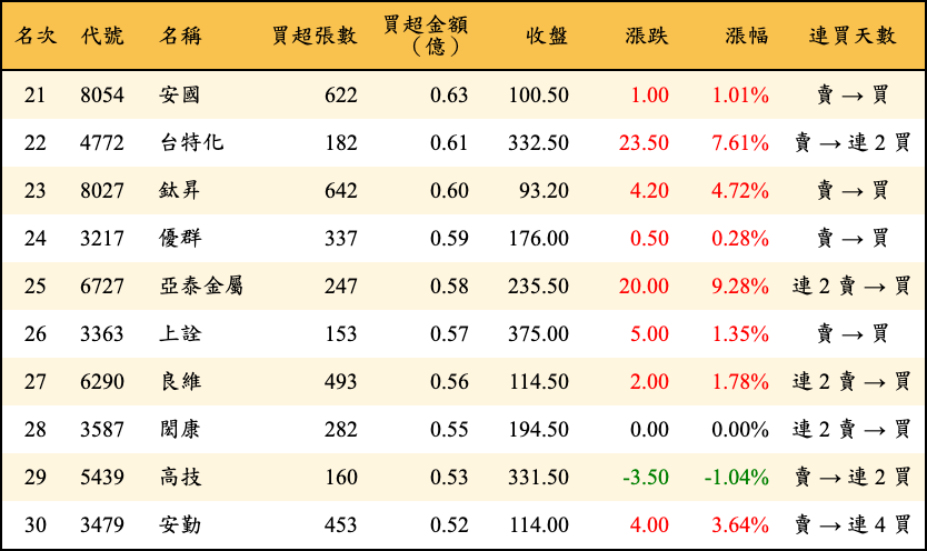 買超張數及金額