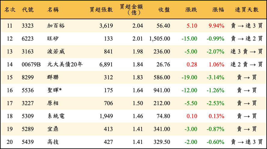 買超張數及金額
