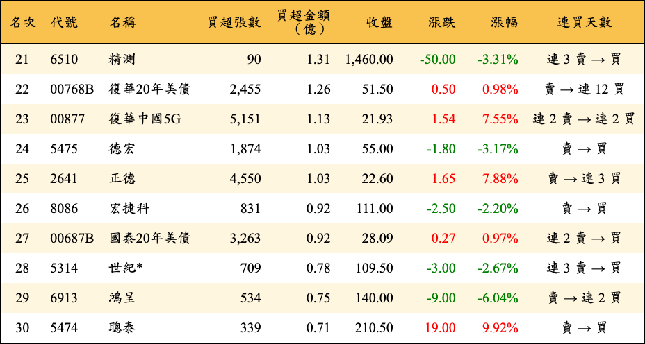 買超張數及金額