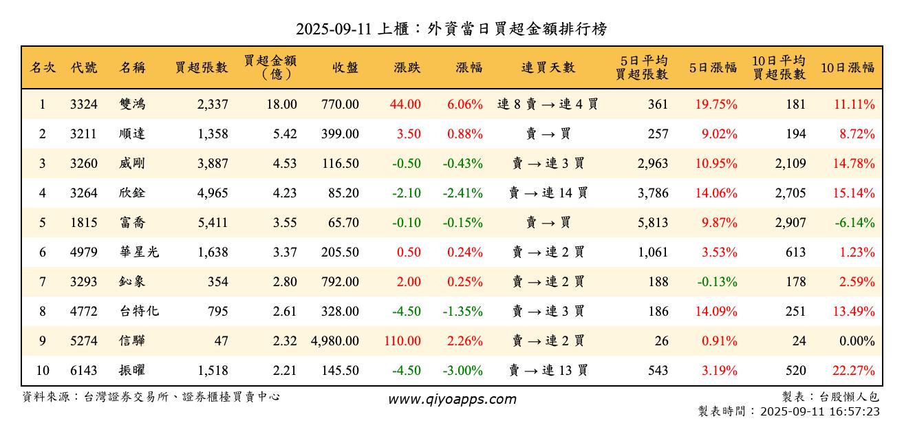 上櫃：外資當日買超金額排行榜