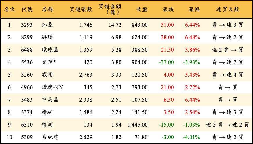 買超張數及金額
