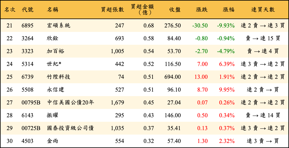 買超張數及金額