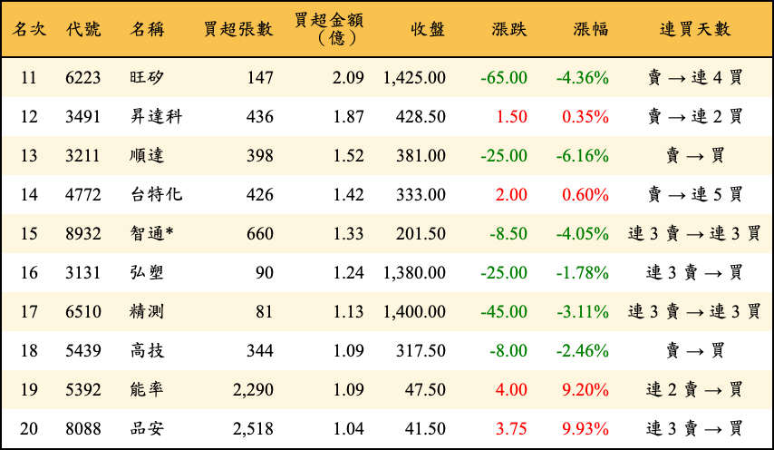 買超張數及金額